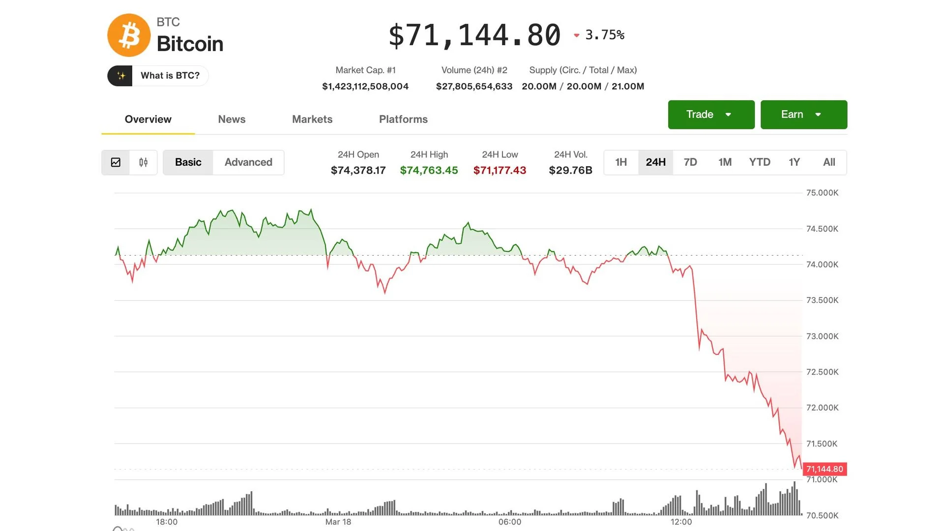 Bitcoin quickly pulls back to $71,000 as Iran fears team up with poor U.S. inflation data